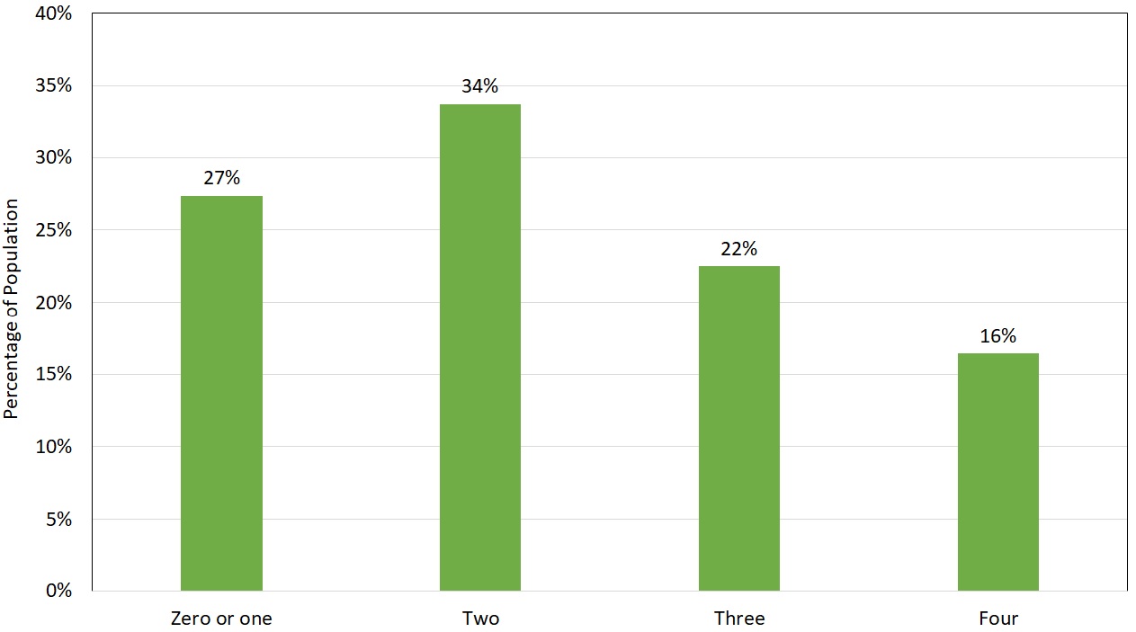 Taste Male Graph